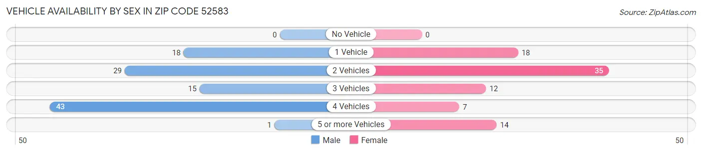 Vehicle Availability by Sex in Zip Code 52583