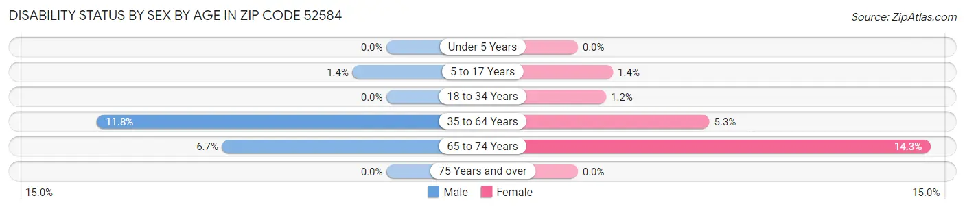 Disability Status by Sex by Age in Zip Code 52584