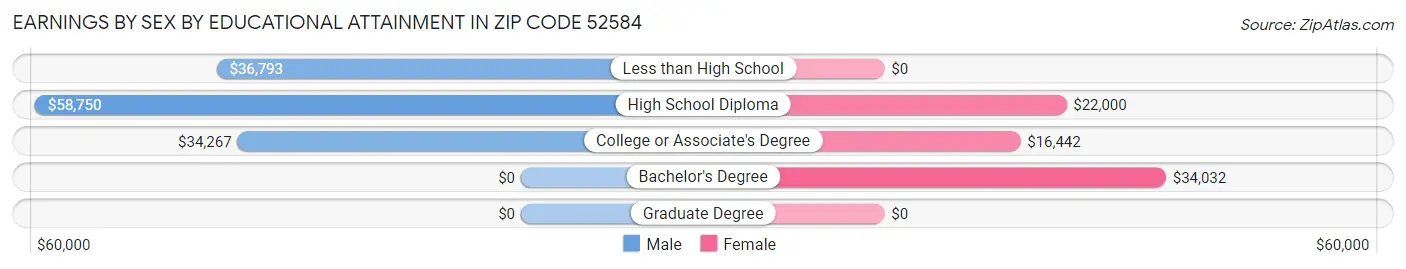 Earnings by Sex by Educational Attainment in Zip Code 52584