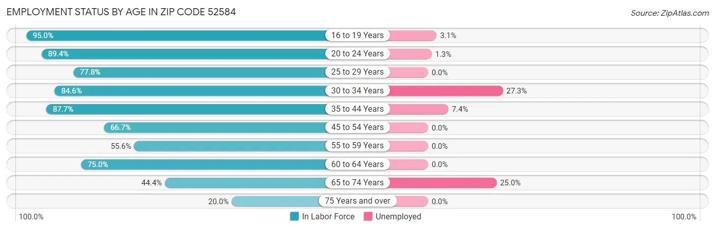 Employment Status by Age in Zip Code 52584