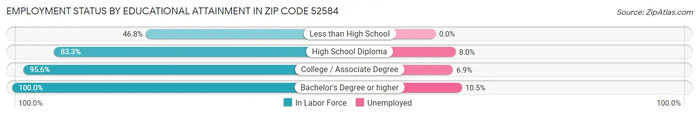 Employment Status by Educational Attainment in Zip Code 52584