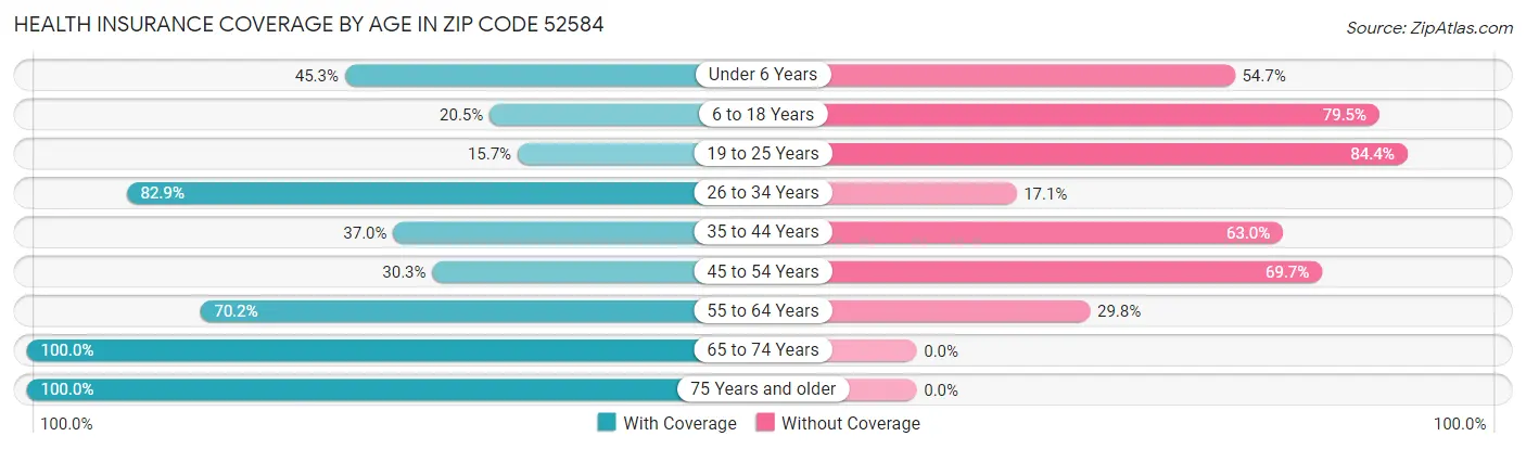 Health Insurance Coverage by Age in Zip Code 52584