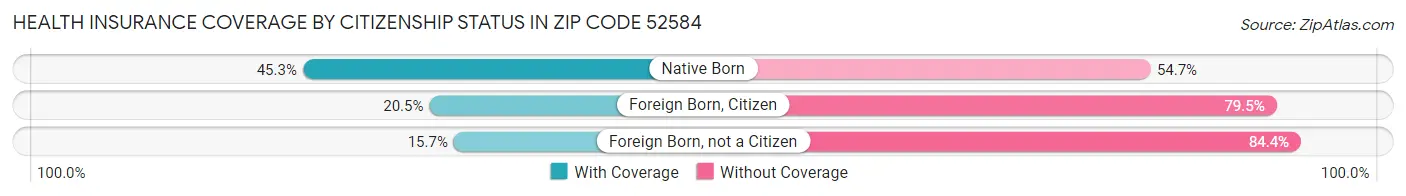Health Insurance Coverage by Citizenship Status in Zip Code 52584