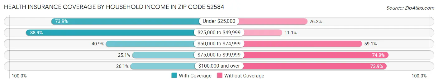 Health Insurance Coverage by Household Income in Zip Code 52584
