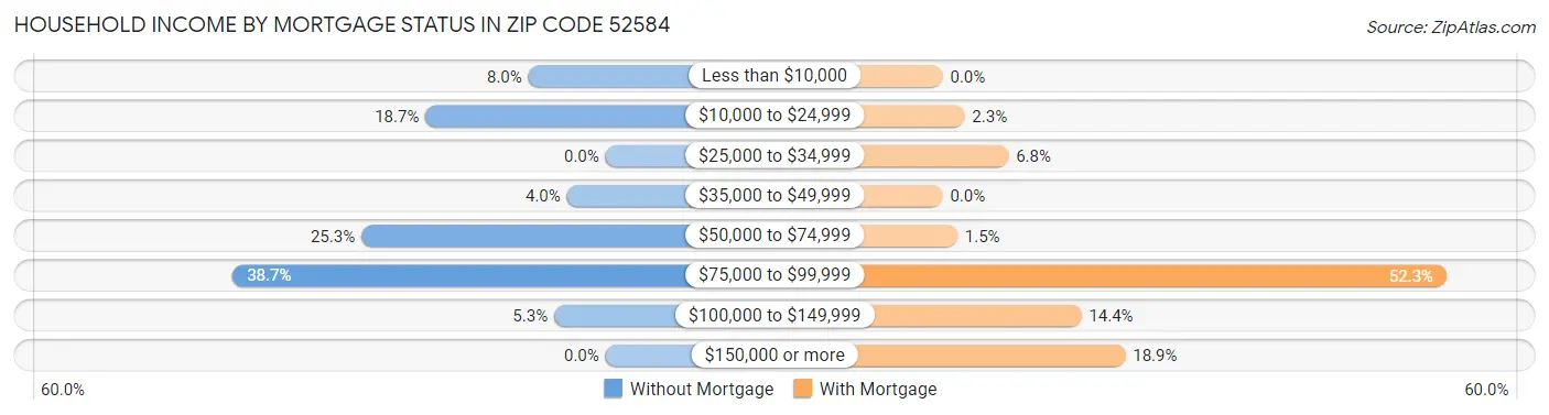 Household Income by Mortgage Status in Zip Code 52584