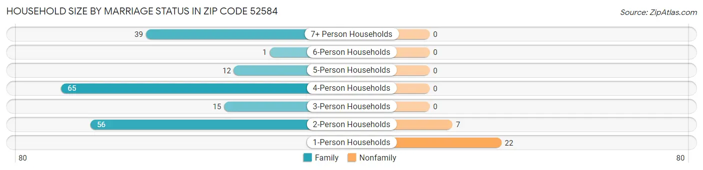 Household Size by Marriage Status in Zip Code 52584