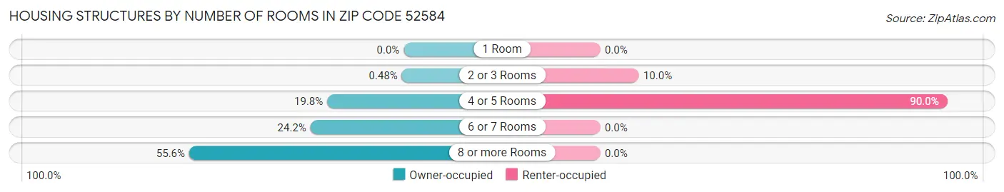 Housing Structures by Number of Rooms in Zip Code 52584