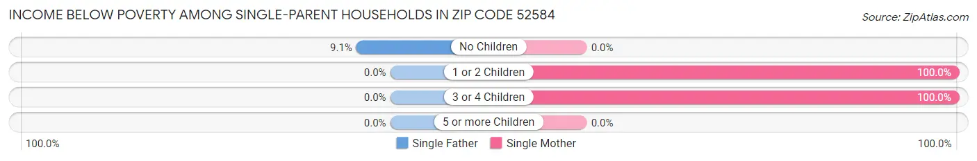 Income Below Poverty Among Single-Parent Households in Zip Code 52584