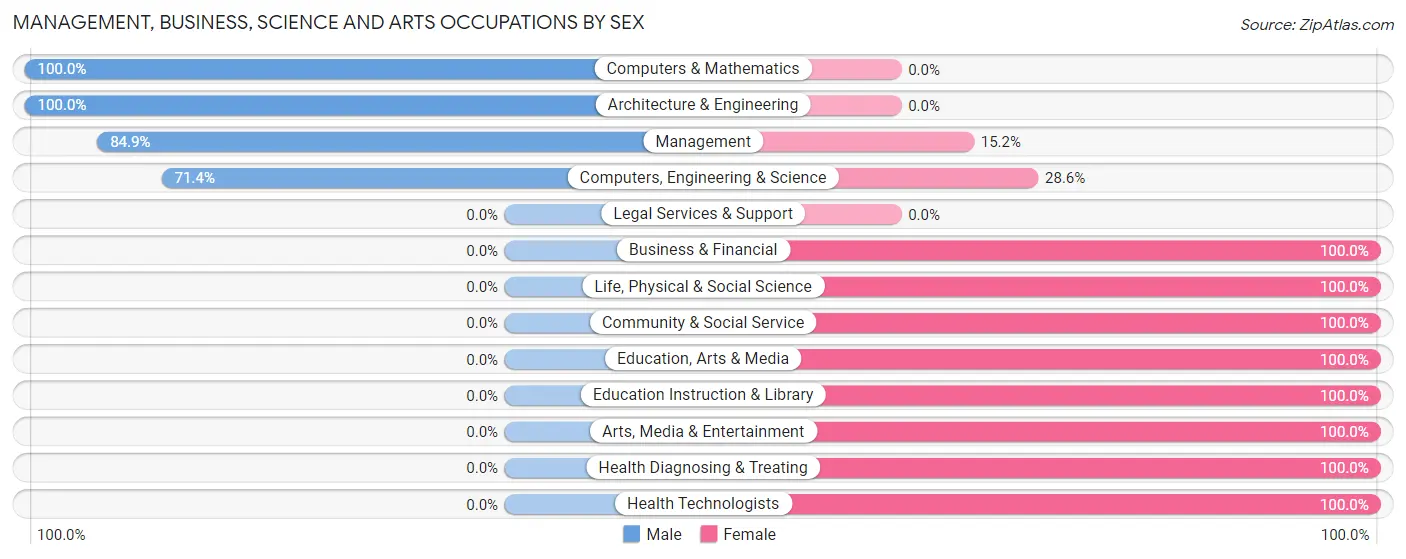 Management, Business, Science and Arts Occupations by Sex in Zip Code 52584