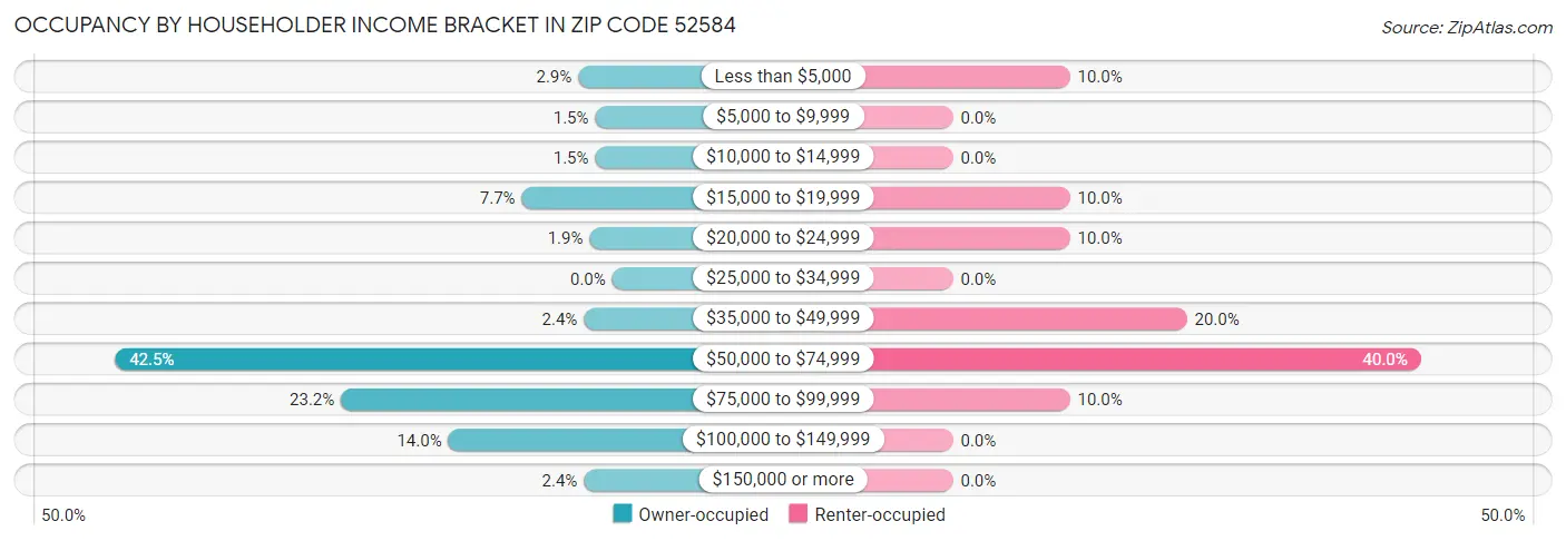 Occupancy by Householder Income Bracket in Zip Code 52584