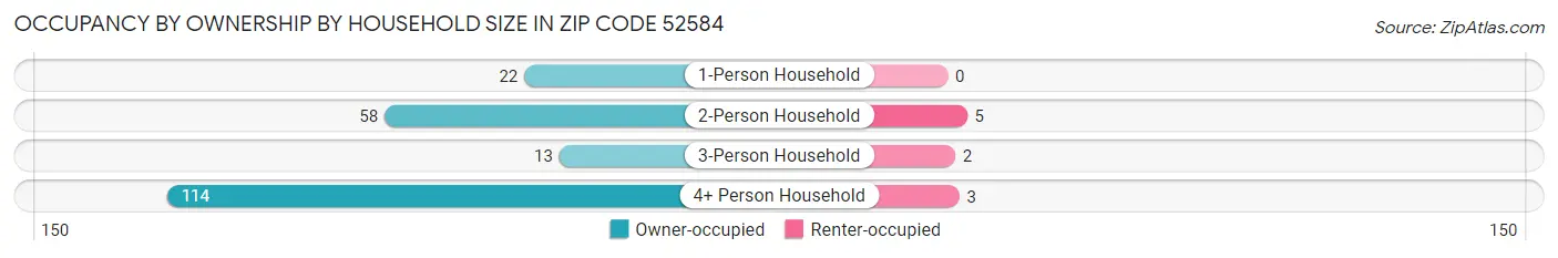 Occupancy by Ownership by Household Size in Zip Code 52584