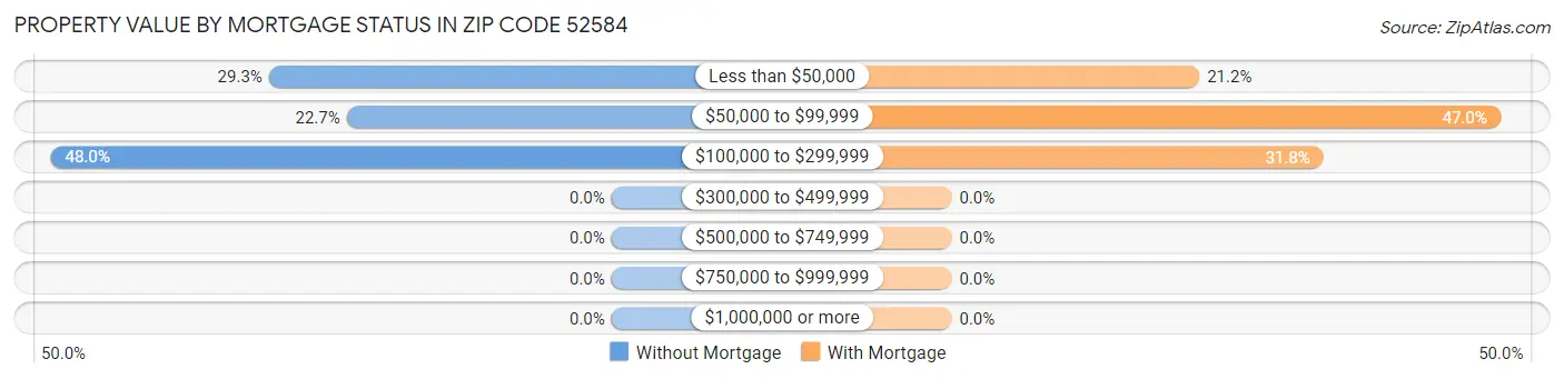 Property Value by Mortgage Status in Zip Code 52584