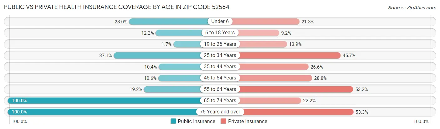 Public vs Private Health Insurance Coverage by Age in Zip Code 52584