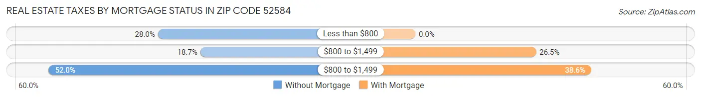 Real Estate Taxes by Mortgage Status in Zip Code 52584