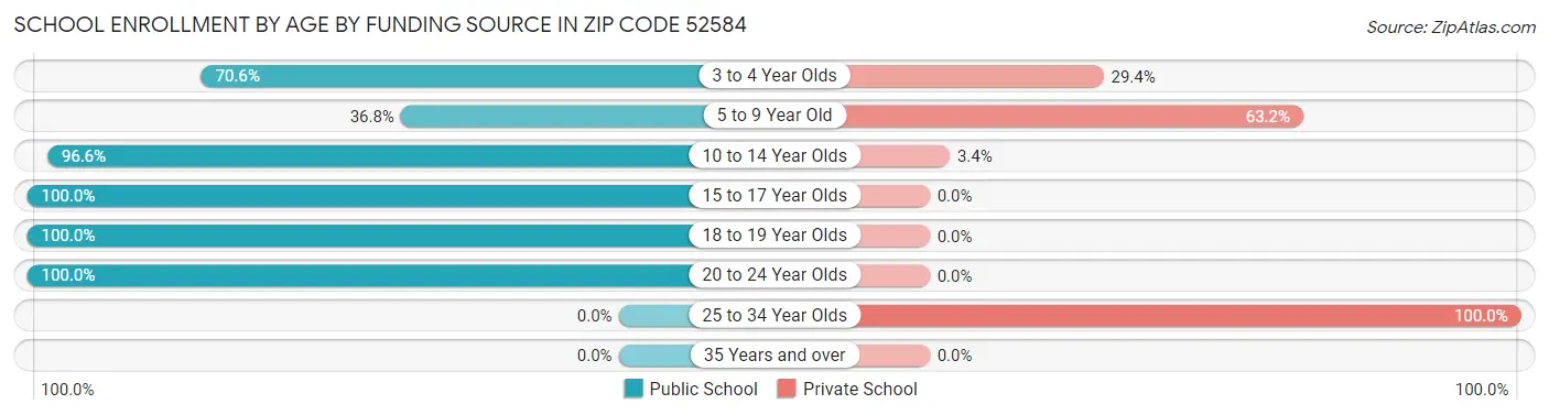 School Enrollment by Age by Funding Source in Zip Code 52584