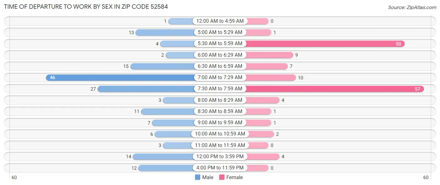 Time of Departure to Work by Sex in Zip Code 52584