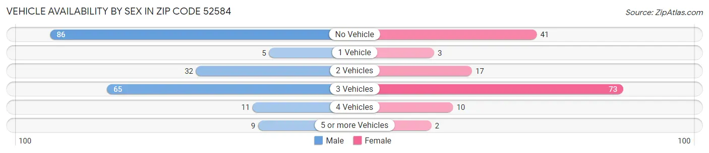 Vehicle Availability by Sex in Zip Code 52584