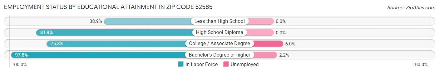 Employment Status by Educational Attainment in Zip Code 52585