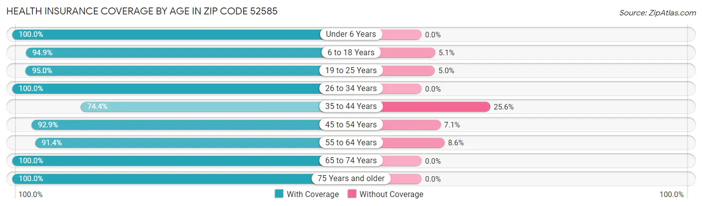 Health Insurance Coverage by Age in Zip Code 52585