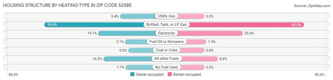 Housing Structure by Heating Type in Zip Code 52585