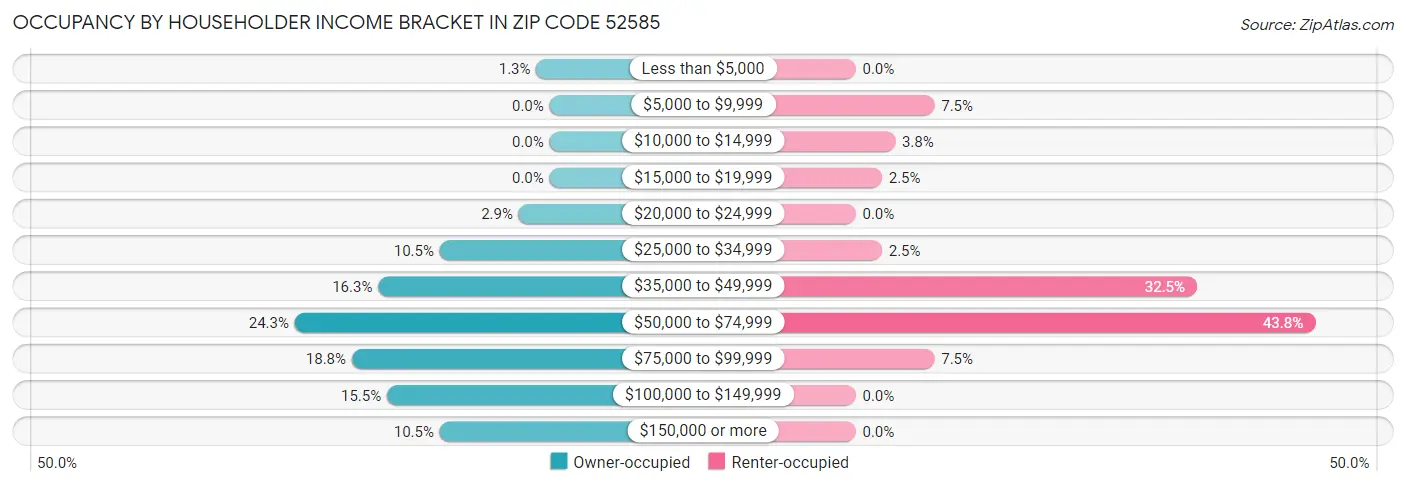 Occupancy by Householder Income Bracket in Zip Code 52585