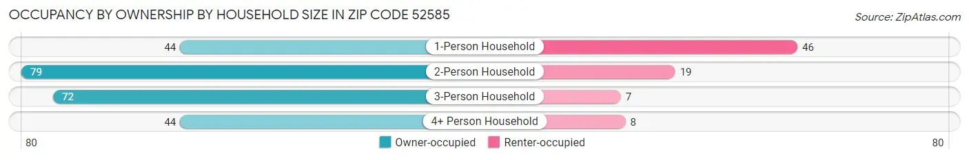 Occupancy by Ownership by Household Size in Zip Code 52585