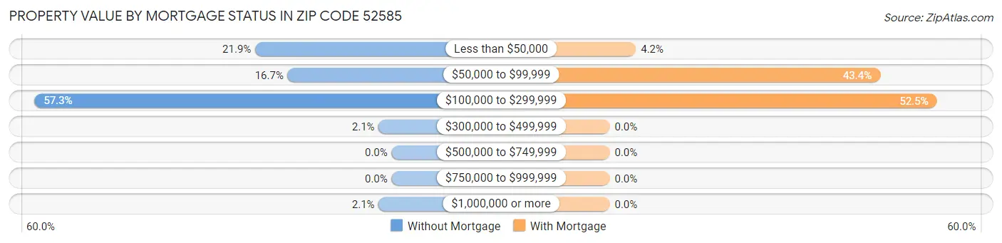 Property Value by Mortgage Status in Zip Code 52585