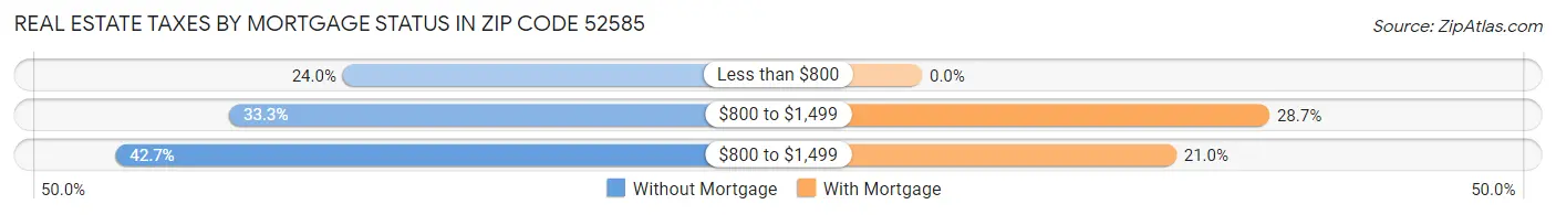 Real Estate Taxes by Mortgage Status in Zip Code 52585