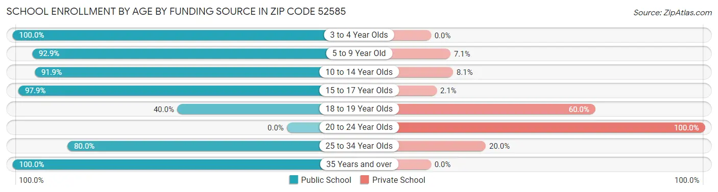School Enrollment by Age by Funding Source in Zip Code 52585