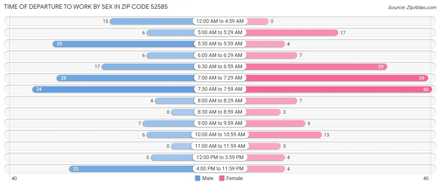 Time of Departure to Work by Sex in Zip Code 52585