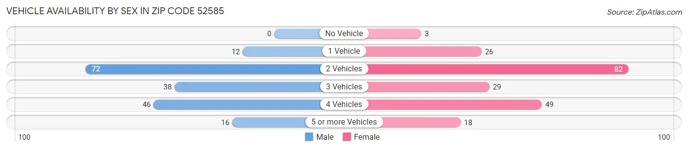 Vehicle Availability by Sex in Zip Code 52585