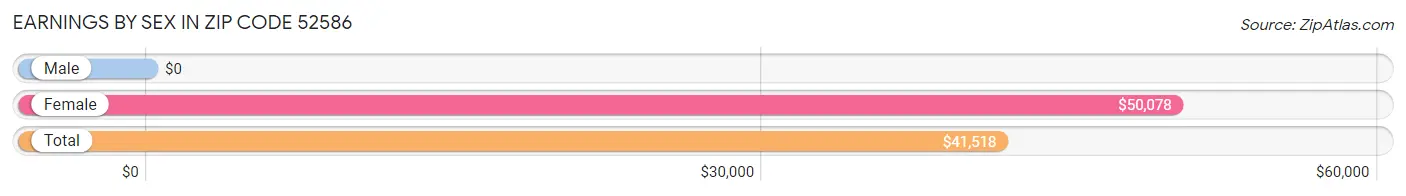 Earnings by Sex in Zip Code 52586