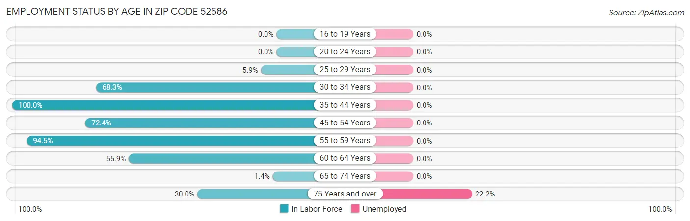 Employment Status by Age in Zip Code 52586