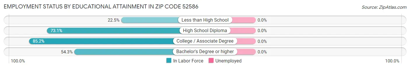 Employment Status by Educational Attainment in Zip Code 52586