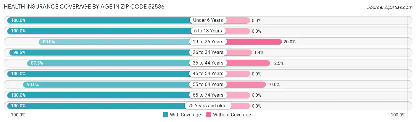 Health Insurance Coverage by Age in Zip Code 52586