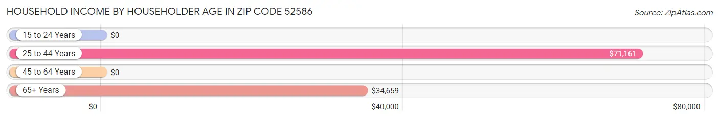 Household Income by Householder Age in Zip Code 52586