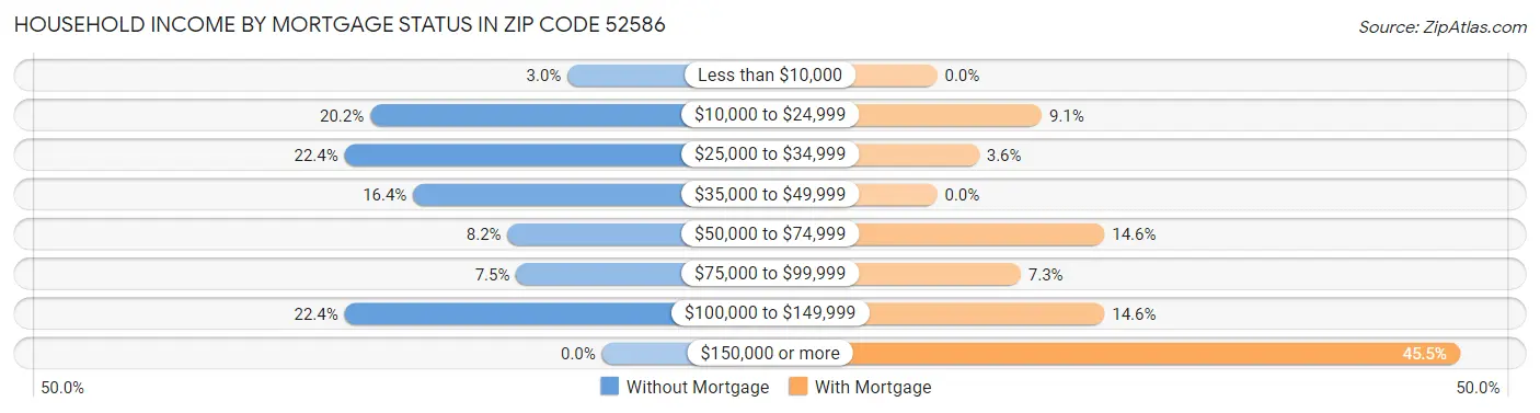 Household Income by Mortgage Status in Zip Code 52586