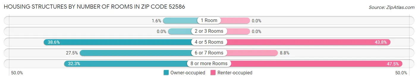Housing Structures by Number of Rooms in Zip Code 52586