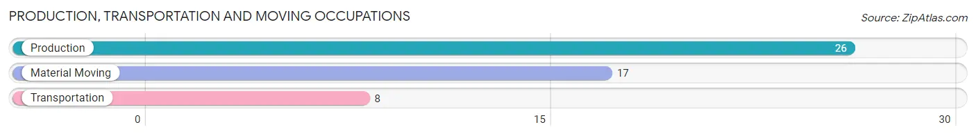 Production, Transportation and Moving Occupations in Zip Code 52586