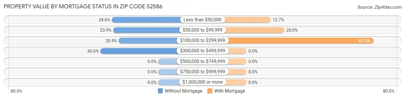 Property Value by Mortgage Status in Zip Code 52586