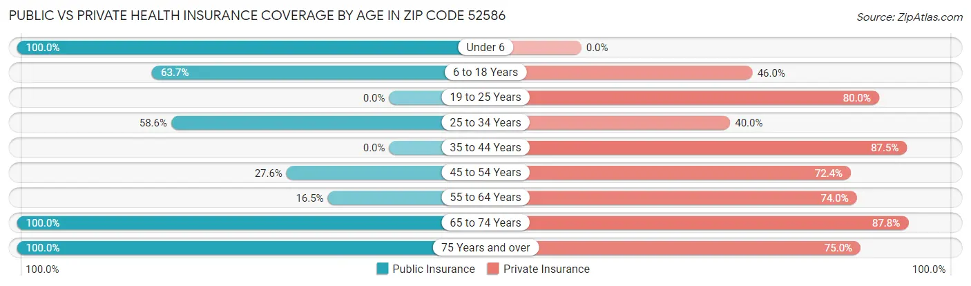 Public vs Private Health Insurance Coverage by Age in Zip Code 52586