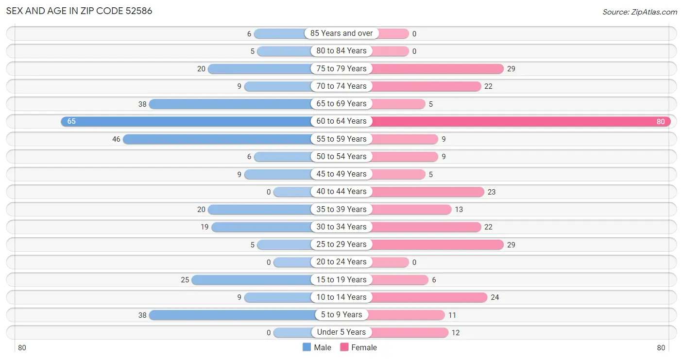 Sex and Age in Zip Code 52586