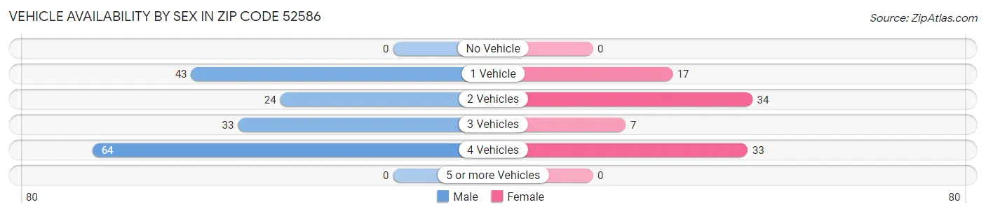 Vehicle Availability by Sex in Zip Code 52586