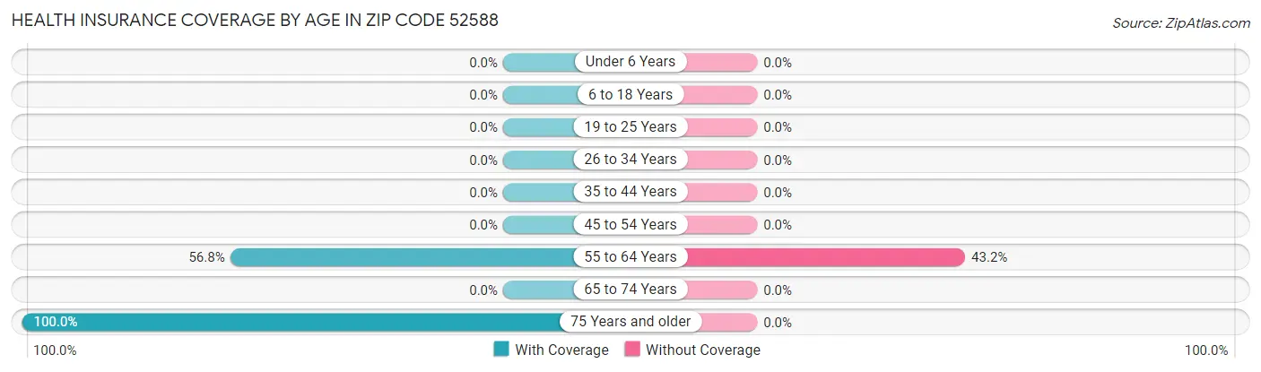 Health Insurance Coverage by Age in Zip Code 52588