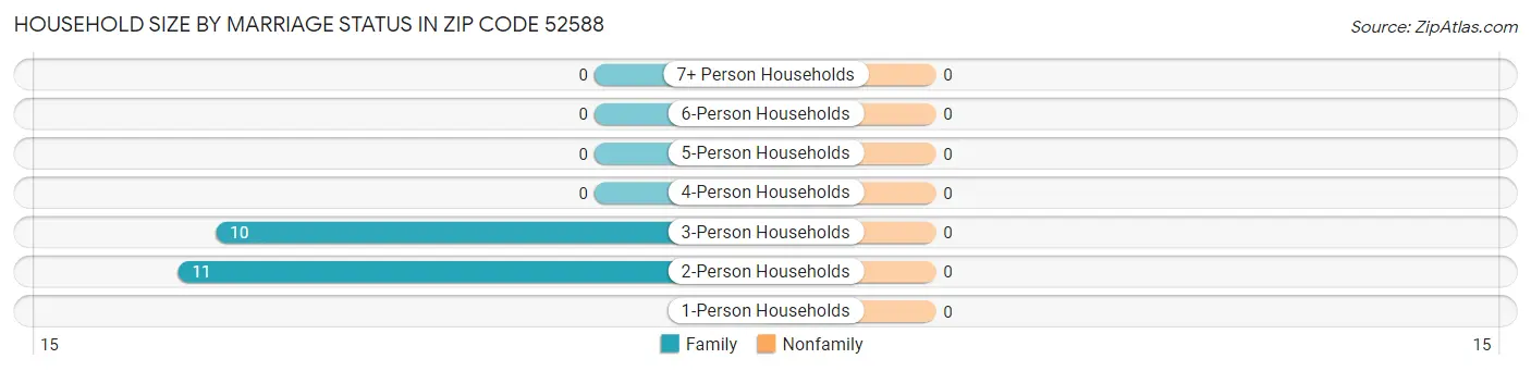 Household Size by Marriage Status in Zip Code 52588