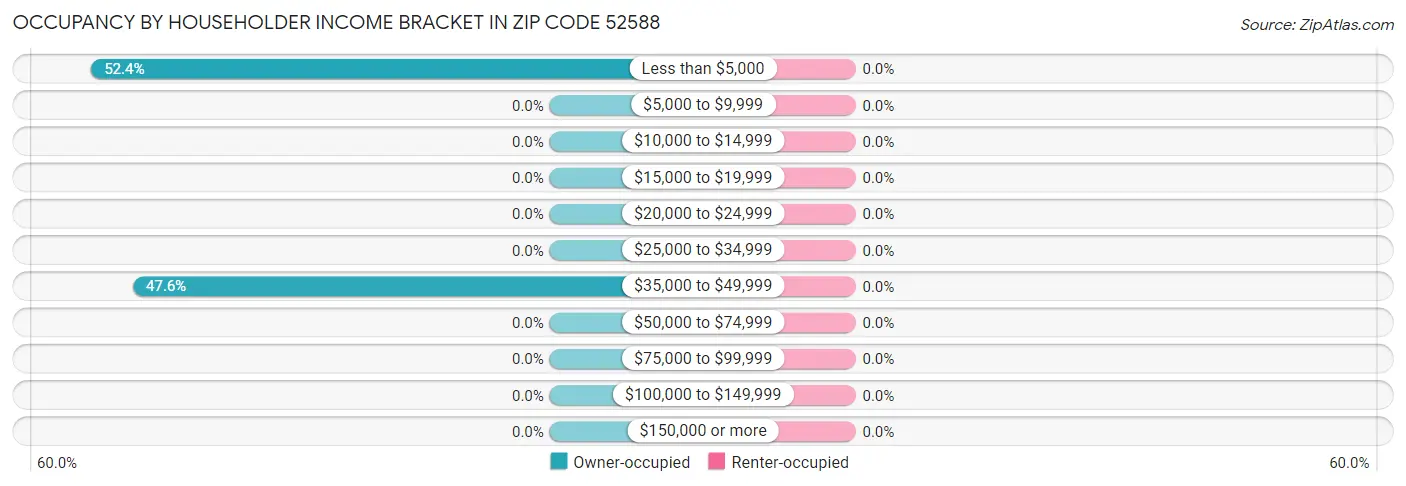 Occupancy by Householder Income Bracket in Zip Code 52588