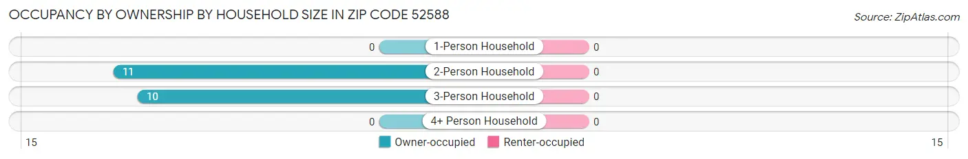 Occupancy by Ownership by Household Size in Zip Code 52588