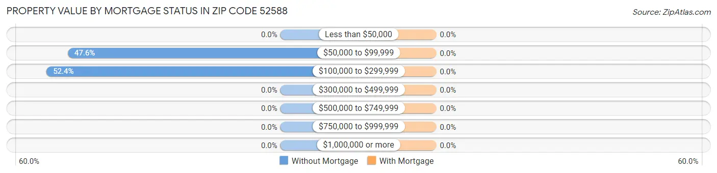 Property Value by Mortgage Status in Zip Code 52588