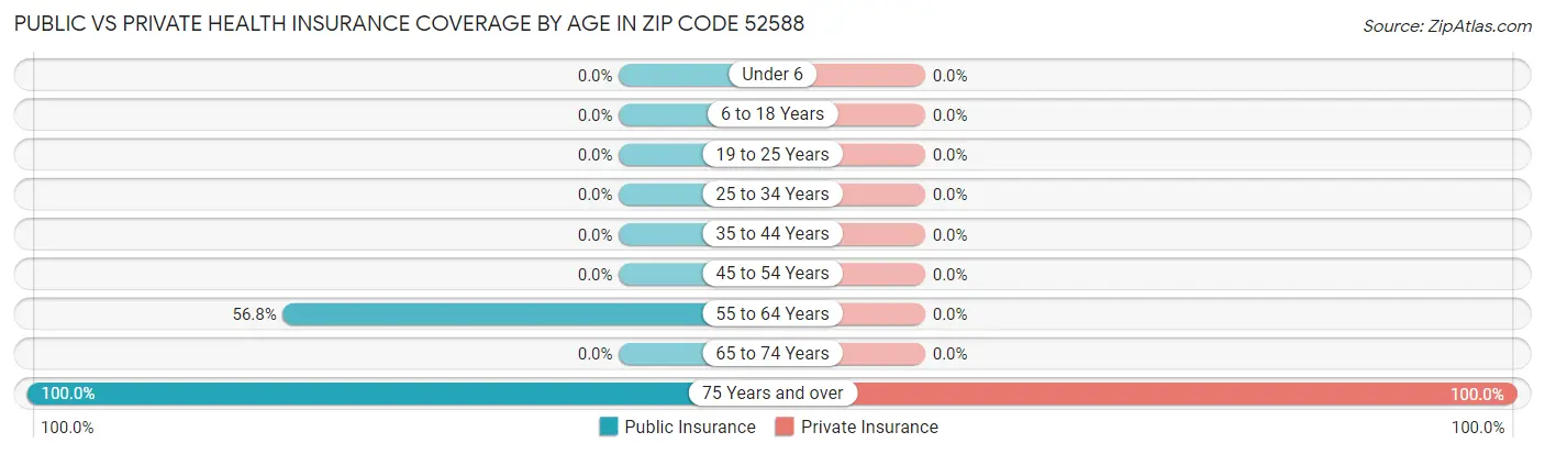 Public vs Private Health Insurance Coverage by Age in Zip Code 52588