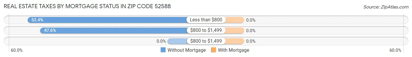 Real Estate Taxes by Mortgage Status in Zip Code 52588